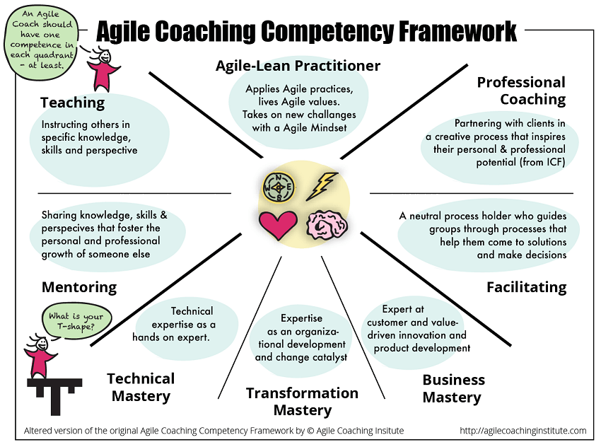 Las 8 Competencias del Agile Coach - Mentorización Agile