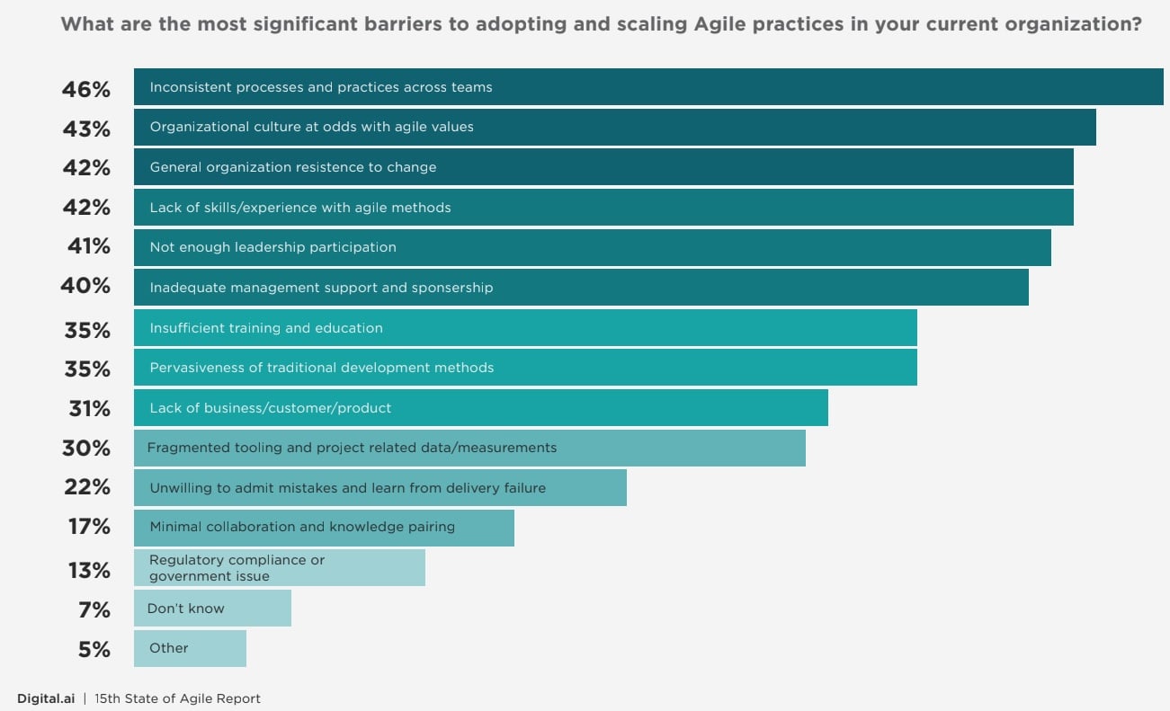 principales barreras en la adopción agile 2021