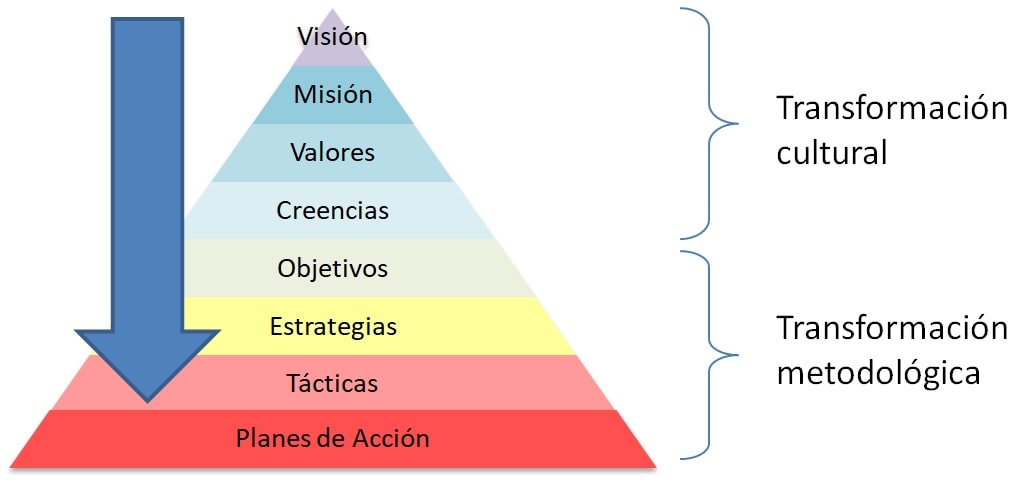 Pirámide de la transformación