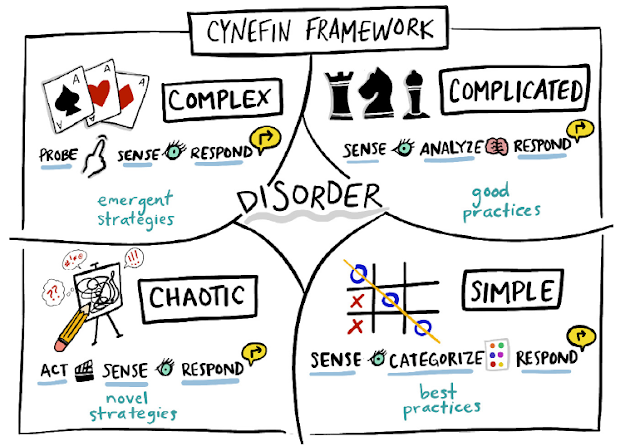 Modelo cynefin framework: ¿Qué es cynefin y cómo se aplica?